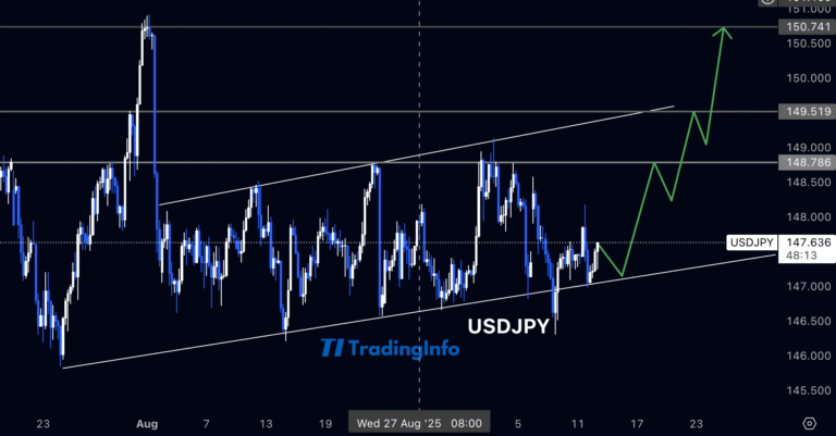USD/JPY зростає після CPI США
