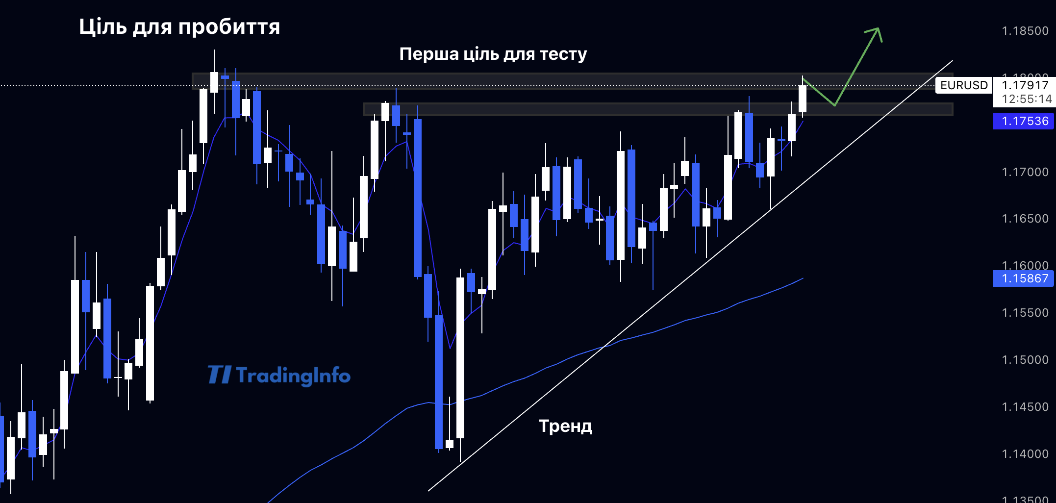 Детальніше про статтю EURUSD прогноз: висхідний тренд триває