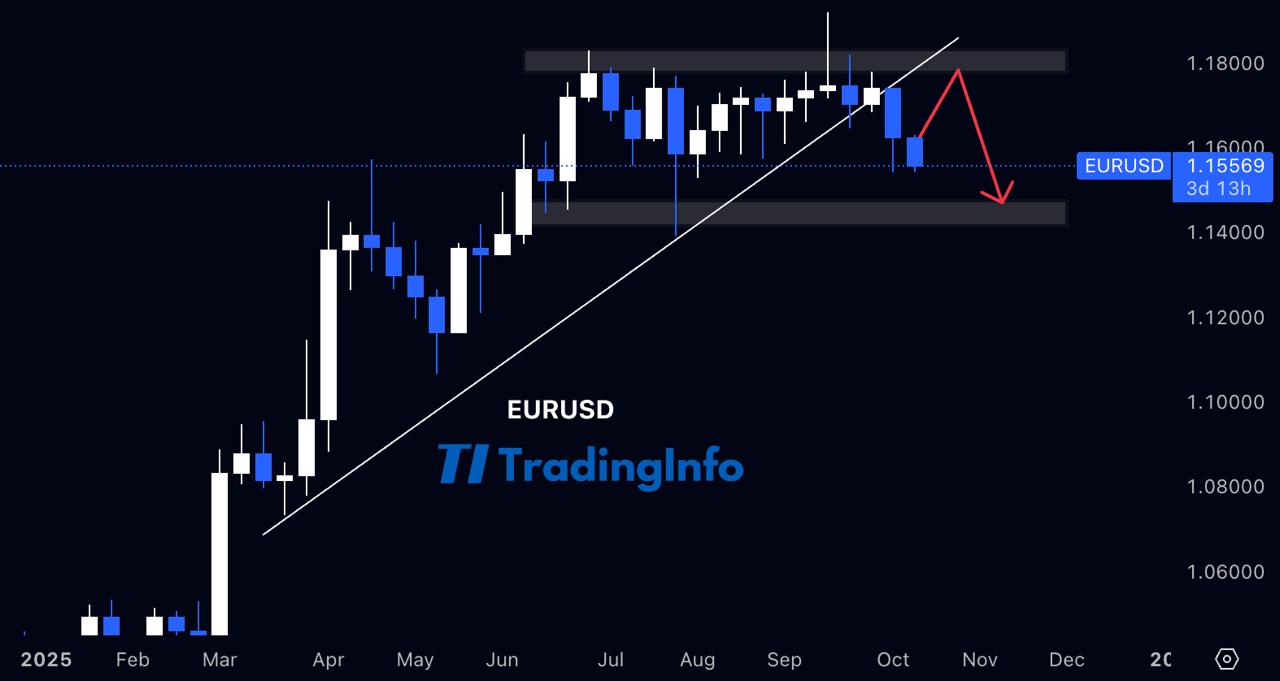 Прогноз EUR/USD: возможное снижение к поддержке