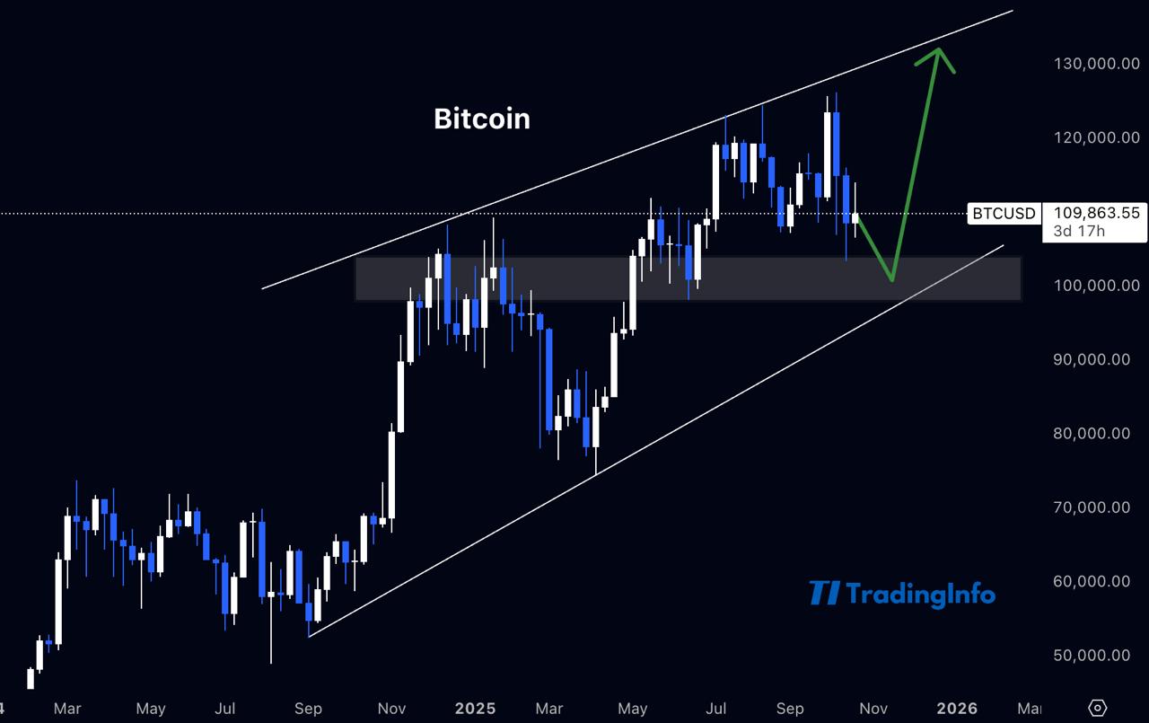 Прогноз цены биткоина: поддержка $104 000