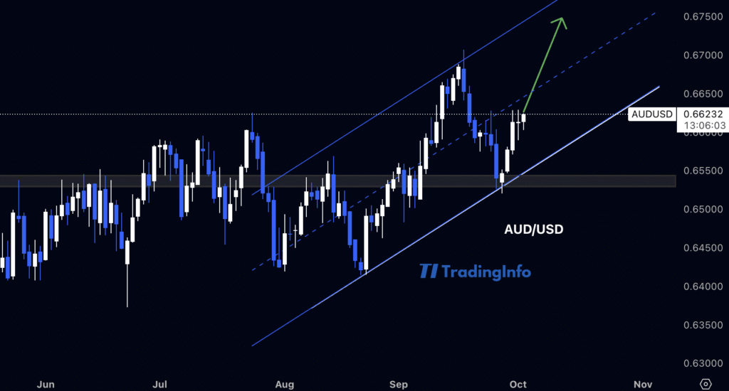 Прогноз AUD/USD: рост от поддержки