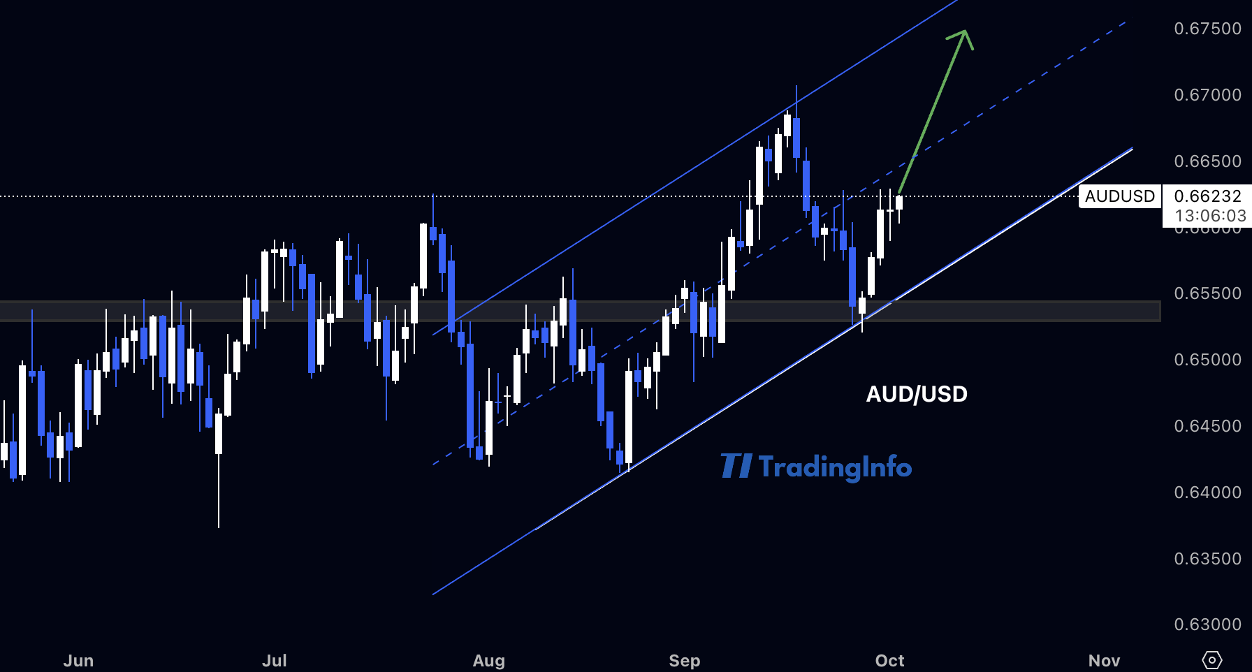 Подробнее о статье Прогноз AUD/USD: рост от поддержки