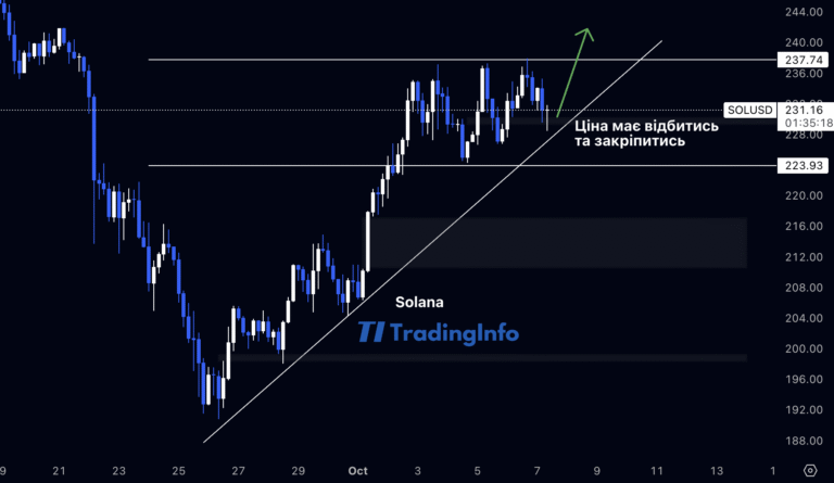 Solana готується до нового зростання