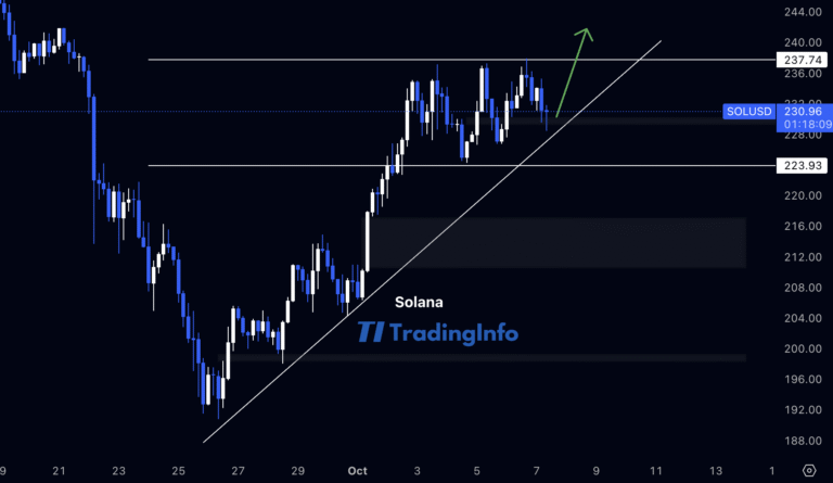 Solana готовится к новому росту