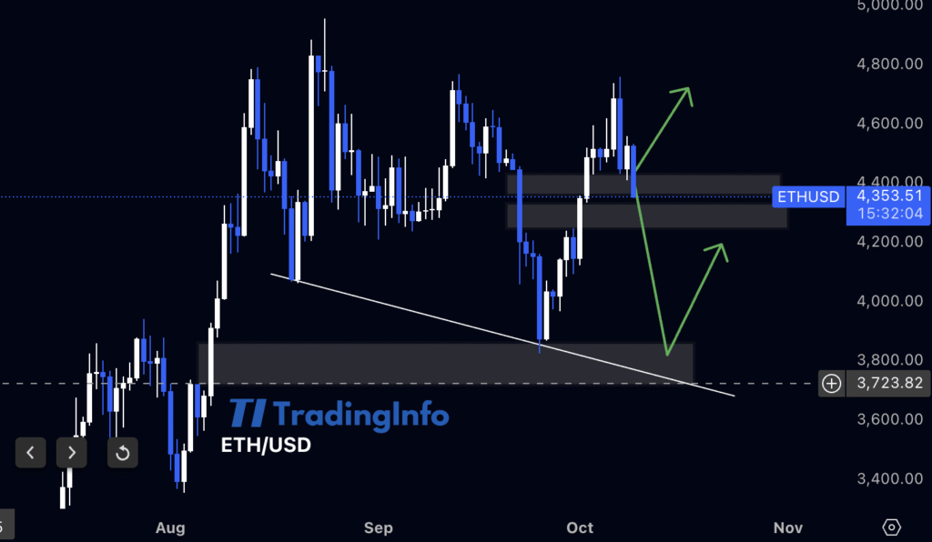 Прогноз движения цены ETH: ключевые зоны