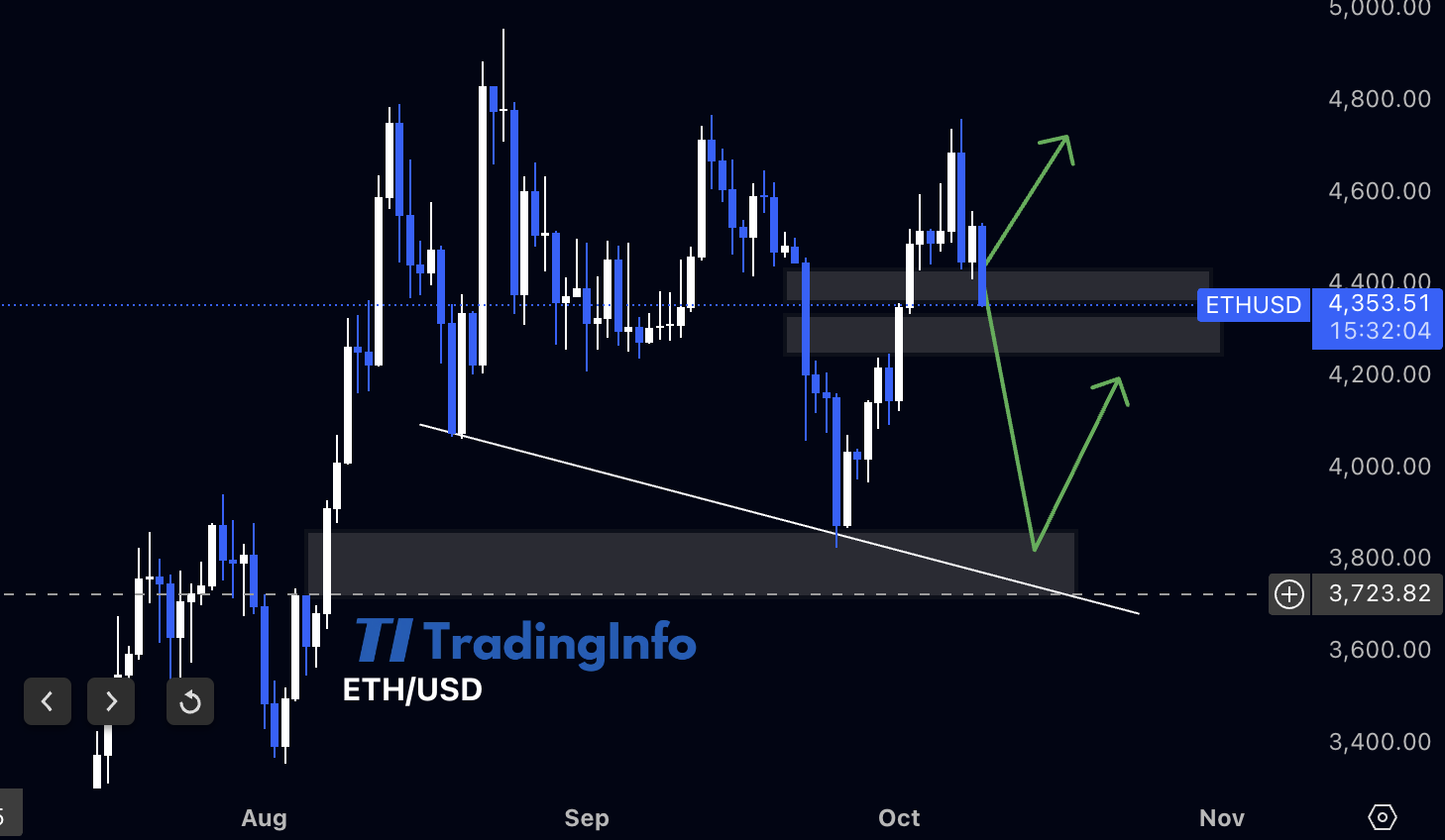 Прогноз движения цены ETH: ключевые зоны