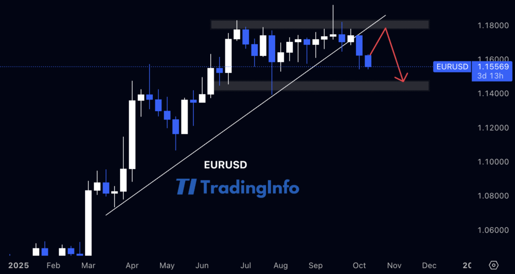 Прогноз EUR/USD: возможное снижение к поддержке