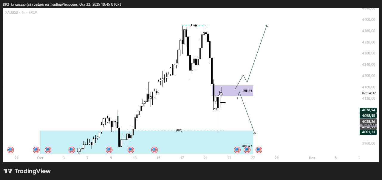 Детальніше про статтю Pre market – XAUUSD