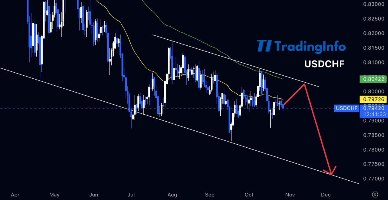 USDCHF прогноз: медвежий тренд сохраняется
