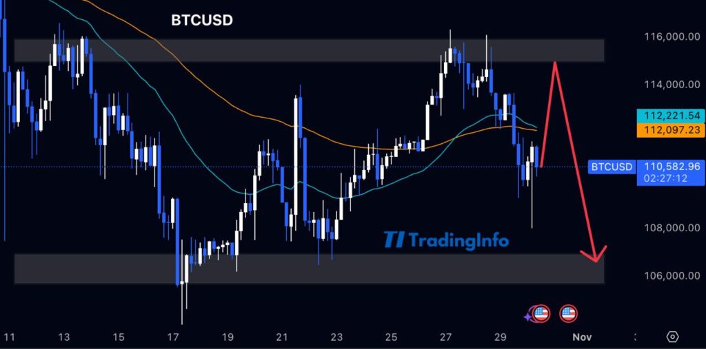 BTCUSDT прогноз: біткоїн під тиском продавців