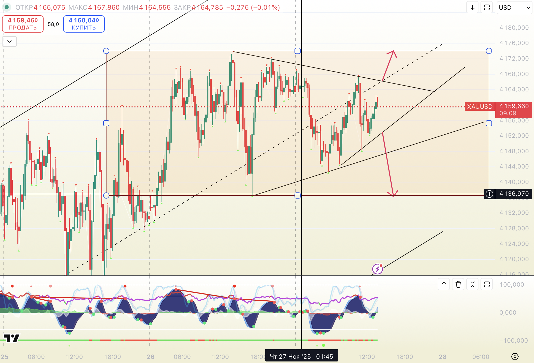 Прогноз XAUUSD на 27.11.2025