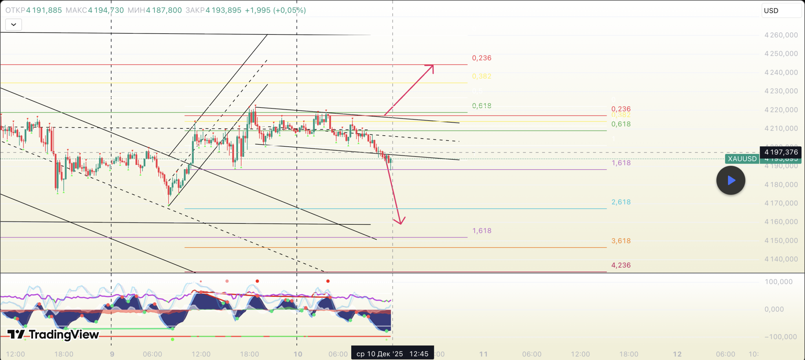 Прогноз XAUUSD на 10.11.2025