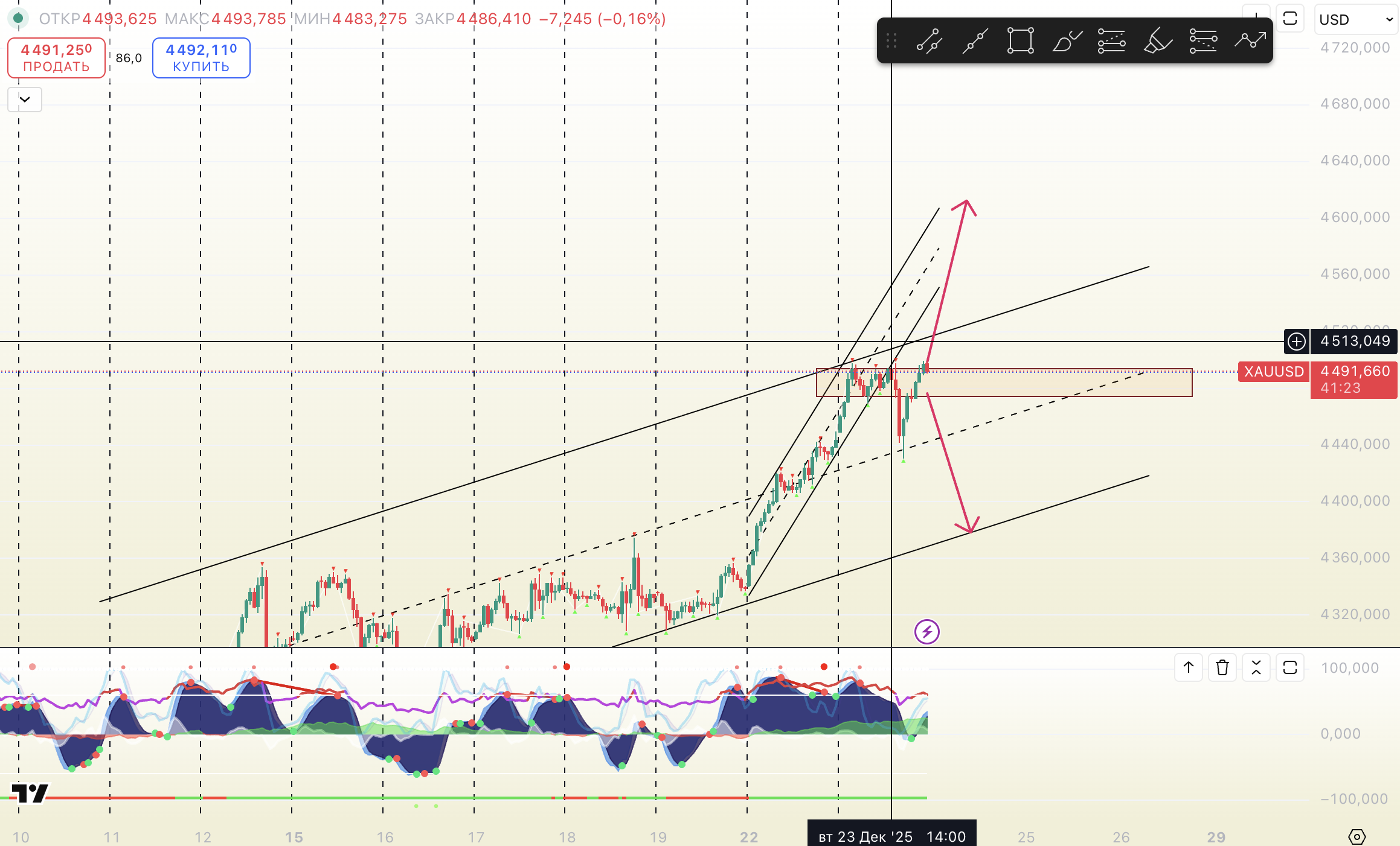 Прогноз XAUUSD на 24.12.2025