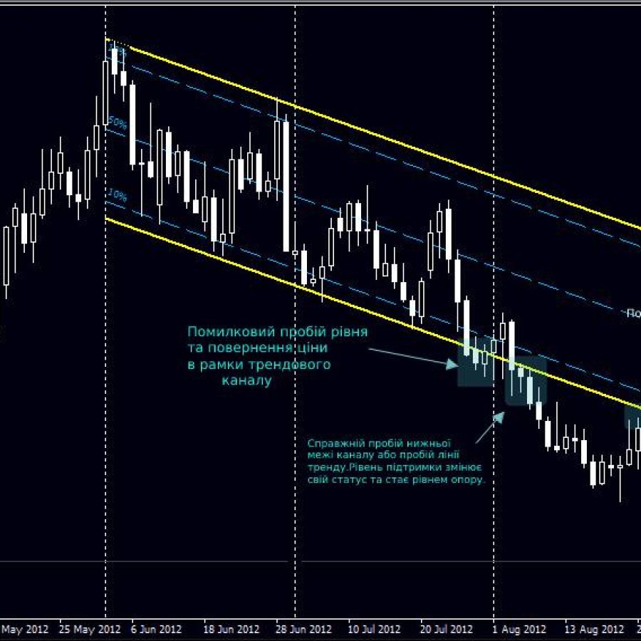 Трендовые каналы